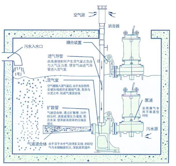潜水射流曝气机系统流程图
